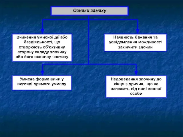 Ознаки замаху Вчинення умисної дії або бездіяльності, що створюють об’єктивну