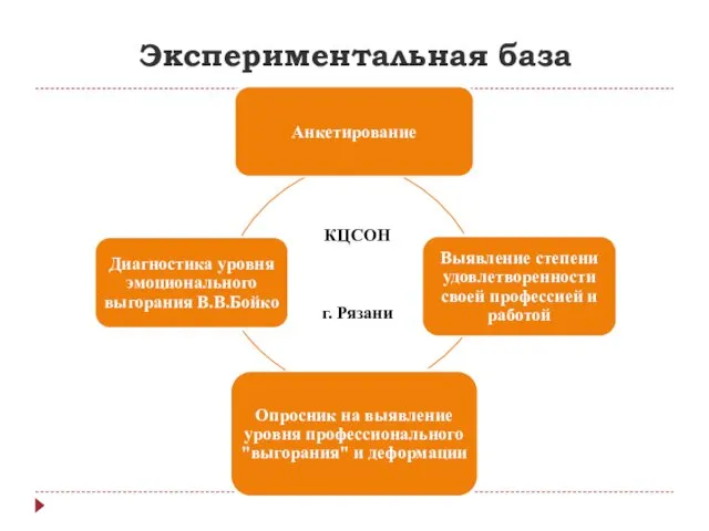 Экспериментальная база КЦСОН г. Рязани