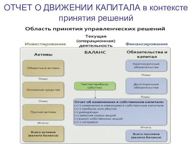 ОТЧЕТ О ДВИЖЕНИИ КАПИТАЛА в контексте принятия решений