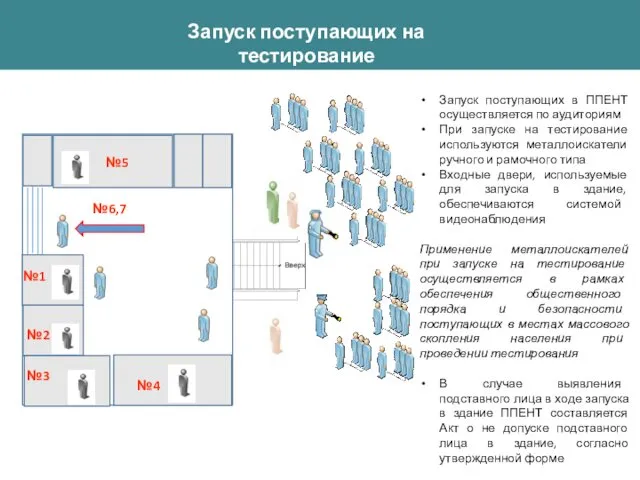 Запуск поступающих на тестирование Запуск поступающих в ППЕНТ осуществляется по