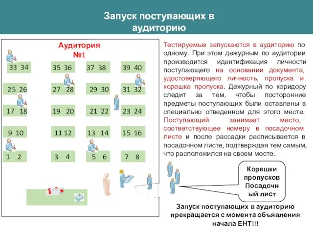 Запуск поступающих в аудиторию Корешки пропусков Посадочный лист Тестируемые запускаются