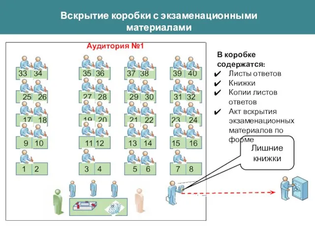 Вскрытие коробки с экзаменационными материалами В коробке содержатся: Листы ответов