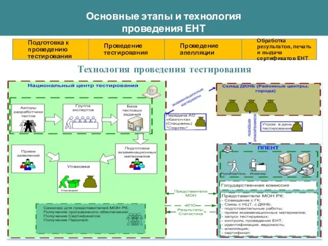 Основные этапы и технология проведения ЕНТ