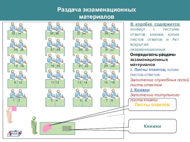 Раздача экзаменационных материалов В коробке содержится: конверт с листами ответов,