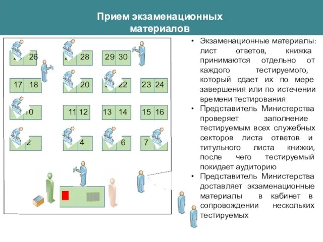 Прием экзаменационных материалов Экзаменационные материалы: лист ответов, книжка принимаются отдельно