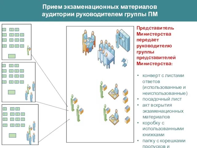 Прием экзаменационных материалов аудитории руководителем группы ПМ Представитель Министерства передает