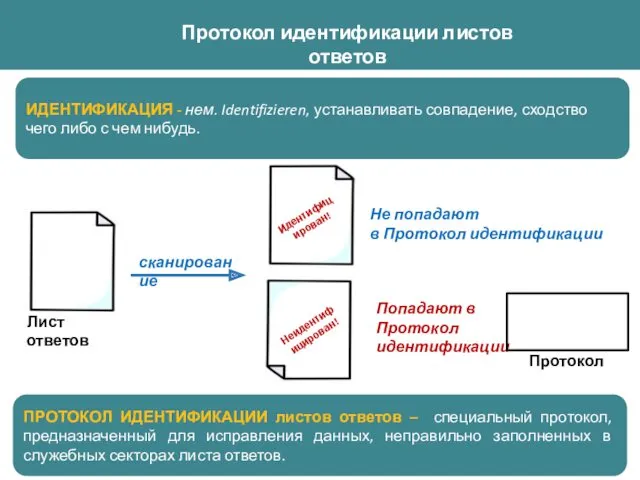 Протокол идентификации листов ответов ИДЕНТИФИКАЦИЯ - нем. Identifizieren, устанавливать совпадение,