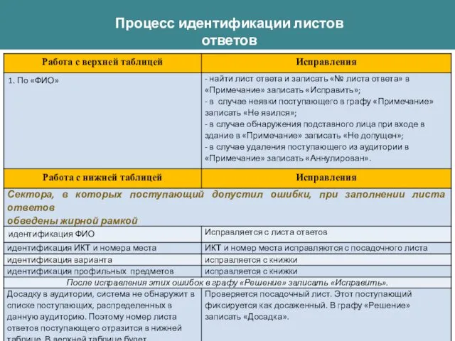 Процесс идентификации листов ответов