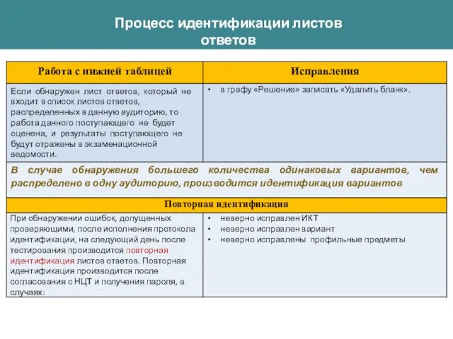 Процесс идентификации листов ответов