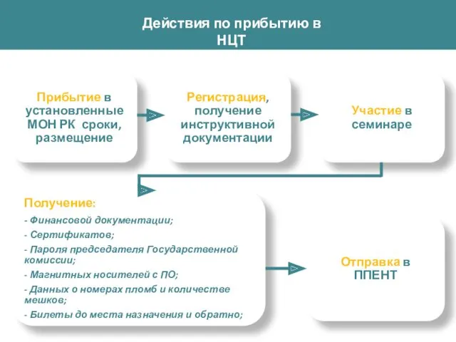 Действия по прибытию в НЦТ