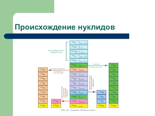 Происхождение нуклидов