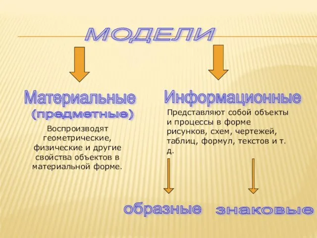 МОДЕЛИ Материальные Информационные Воспроизводят геометрические, физические и другие свойства объектов