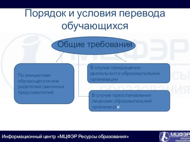 Порядок и условия перевода обучающихся Общие требования По инициативе обучающегося