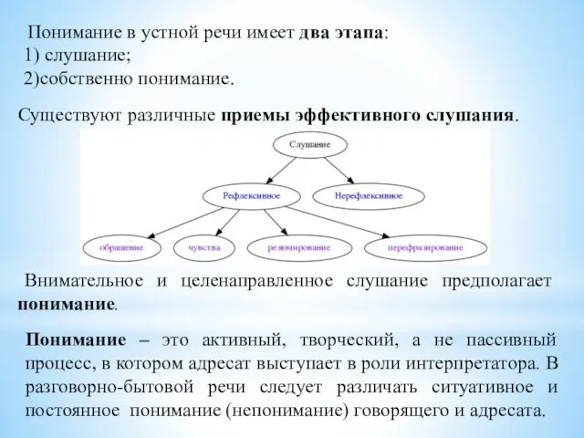 Понимание в устной речи имеет два этапа: 1) слушание; 2)собственно