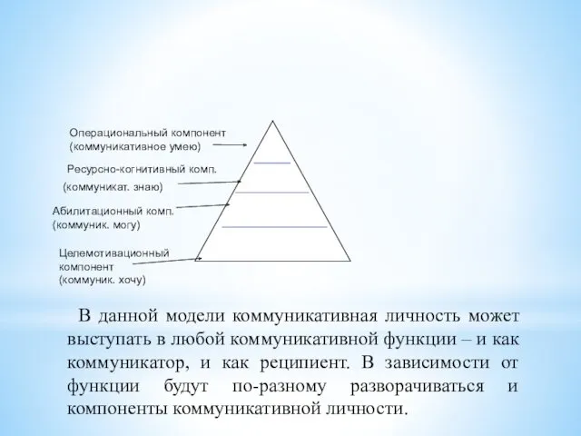 Операциональный компонент (коммуникативное умею) Ресурсно-когнитивный комп. (коммуникат. знаю) Абилитационный комп.