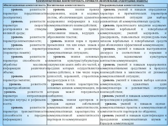 Коммуникативная компетентность личности (комплексная структурная модель)