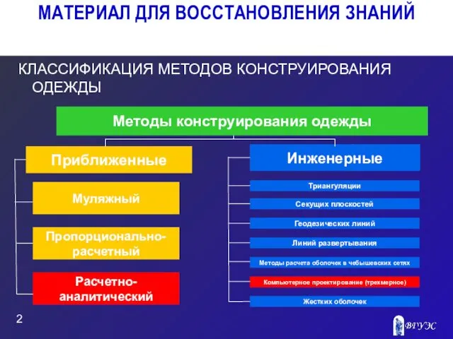 МАТЕРИАЛ ДЛЯ ВОССТАНОВЛЕНИЯ ЗНАНИЙ КЛАССИФИКАЦИЯ МЕТОДОВ КОНСТРУИРОВАНИЯ ОДЕЖДЫ Инженерные