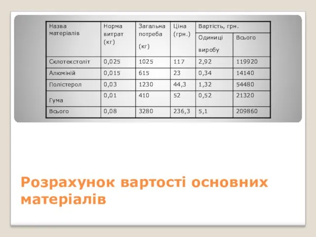 Розрахунок вартості основних матеріалів