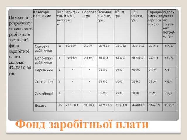 Фонд заробітньої плати Виходячи із розрахунку чисельності робітників загальний фонд заробітної плати складає 4748810,64 грн.