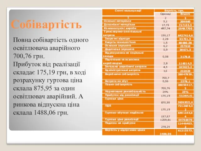 Собівартість Повна собівартість одного освітлювача аварійного 700,76 грн. Прибуток від