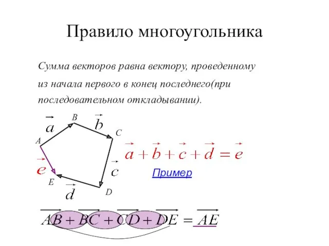 Правило многоугольника Сумма векторов равна вектору, проведенному из начала первого