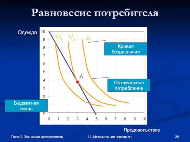 Глава 2. Экономика домохозяйства 10. Максимизация полезности Продовольствие Одежда Равновесие потребителя A Кривая