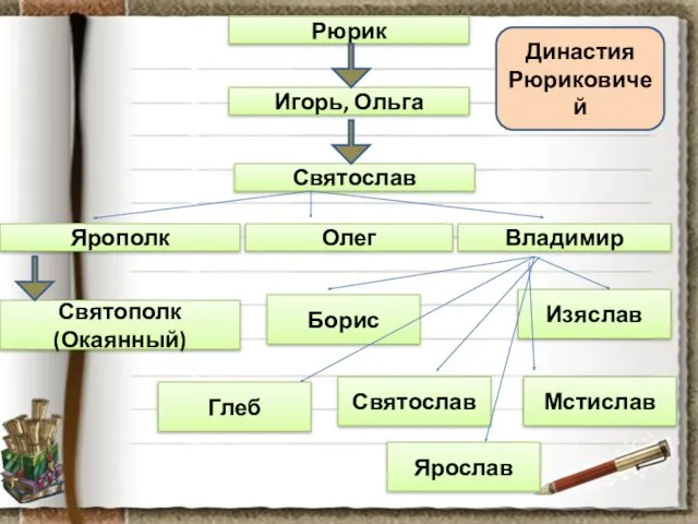 Рюрик Святослав Борис Игорь, Ольга Ярополк Владимир Святополк (Окаянный) Олег Династия Рюриковичей Святослав