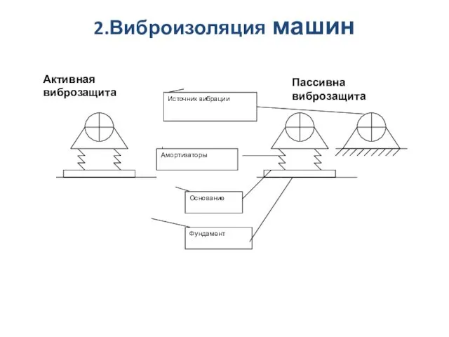 2.Виброизоляция машин Активная виброзащита Пассивна виброзащита