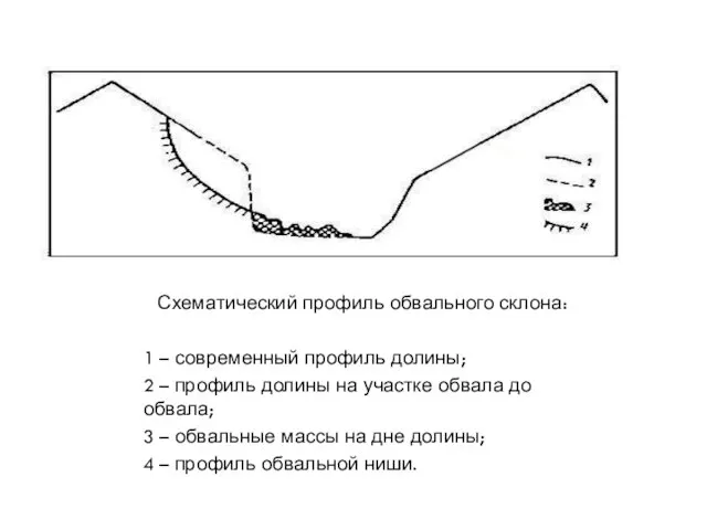 Схематический профиль обвального склона: 1 – современный профиль долины; 2 – профиль долины