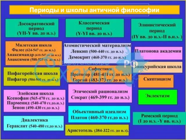 Периоды и школы античной философии