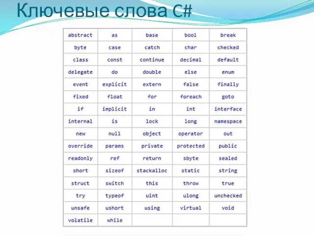 Ключевые слова C#