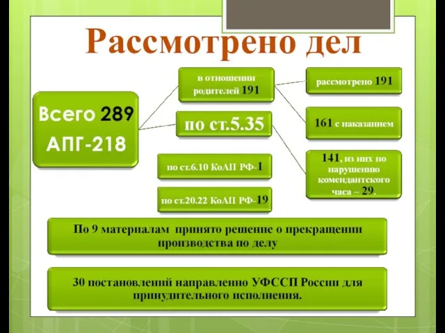 Рассмотрено дел