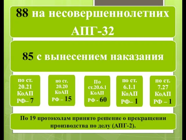 по ст. 6.1.1 КоАП РФ– 1 По ст.20.6.1 КоАП РФ