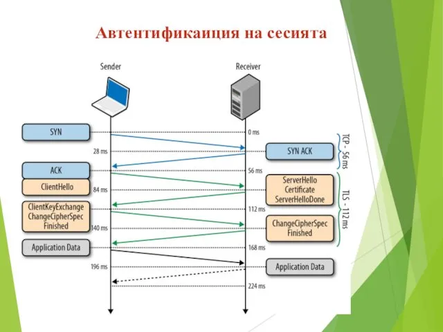 Автентификаиция на сесията