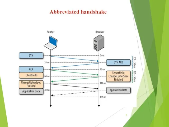 Abbreviated handshake