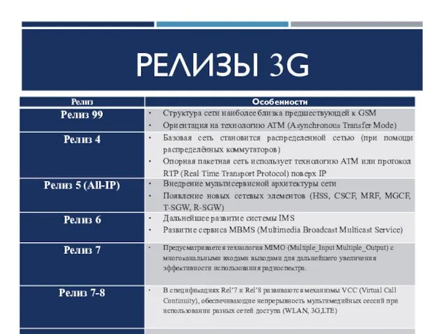 РЕЛИЗЫ 3G