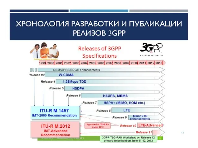 ХРОНОЛОГИЯ РАЗРАБОТКИ И ПУБЛИКАЦИИ РЕЛИЗОВ 3GPP