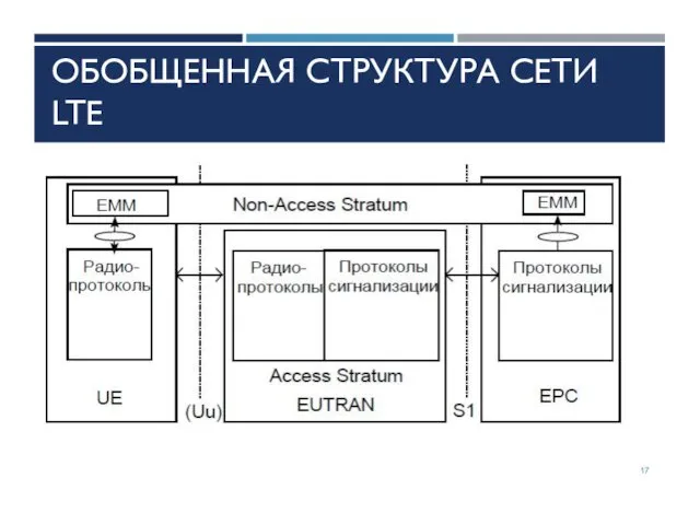 ОБОБЩЕННАЯ СТРУКТУРА СЕТИ LTE