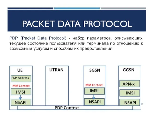 PACKET DATA PROTOCOL PDP (Packet Data Protocol) - набор параметров,