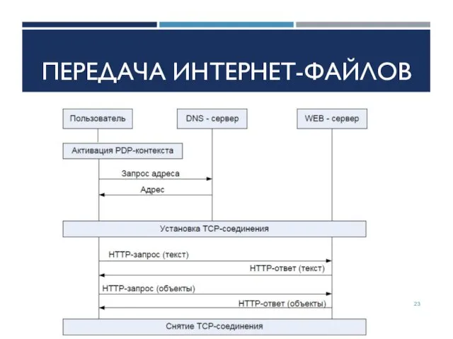 ПЕРЕДАЧА ИНТЕРНЕТ-ФАЙЛОВ