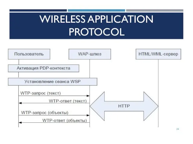 WIRELESS APPLICATION PROTOCOL