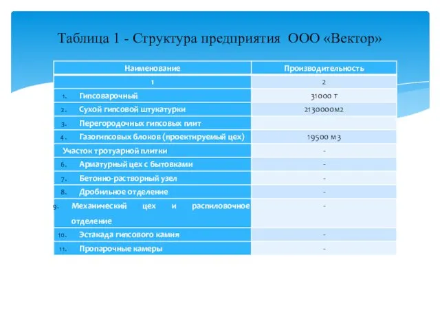 Таблица 1 - Структура предприятия ООО «Вектор»