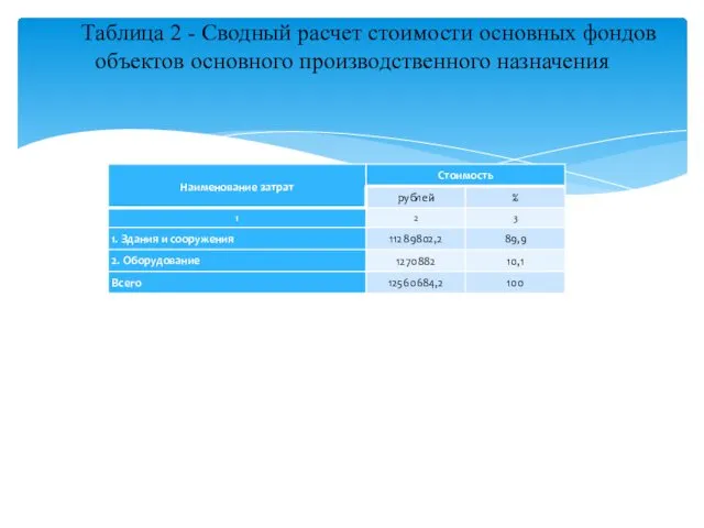 Таблица 2 - Сводный расчет стоимости основных фондов объектов основного производственного назначения