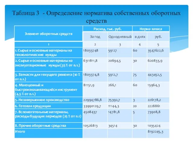 Таблица 3 - Определение норматива собственных оборотных средств