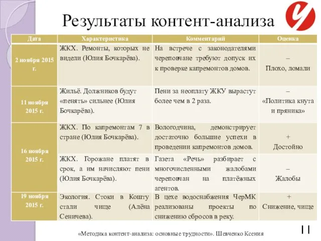 Результаты контент-анализа «Методика контент-анализа: основные трудности». Шевченко Ксения