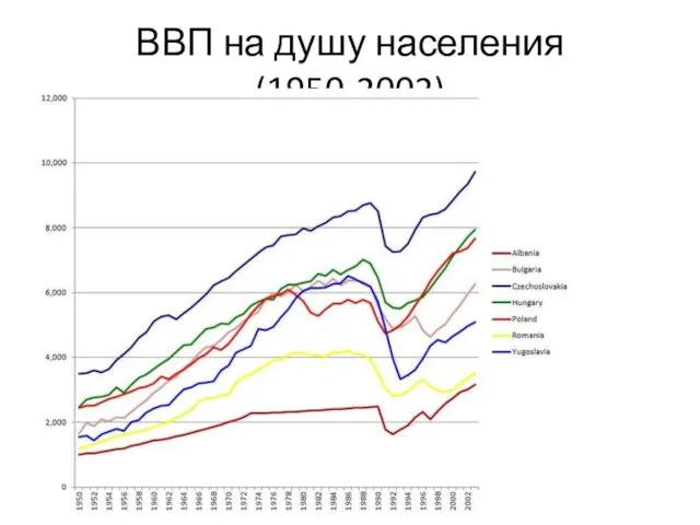 ВВП на душу населения (1950-2002)