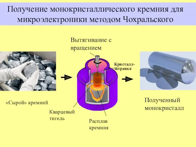 Получение монокристаллического кремния для микроэлектроники методом Чохральского «Сырой» кремний Кварцевый