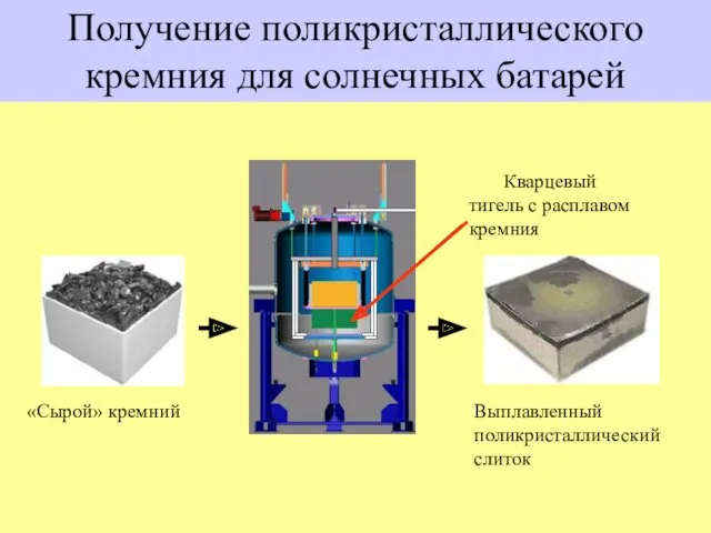 Получение поликристаллического кремния для солнечных батарей «Сырой» кремний Кварцевый тигель с расплавом кремния Выплавленный поликристаллический слиток