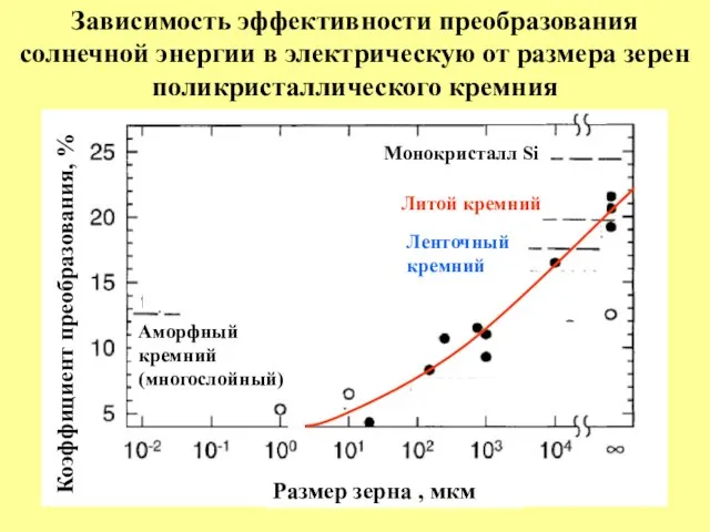 Зависимость эффективности преобразования солнечной энергии в электрическую от размера зерен