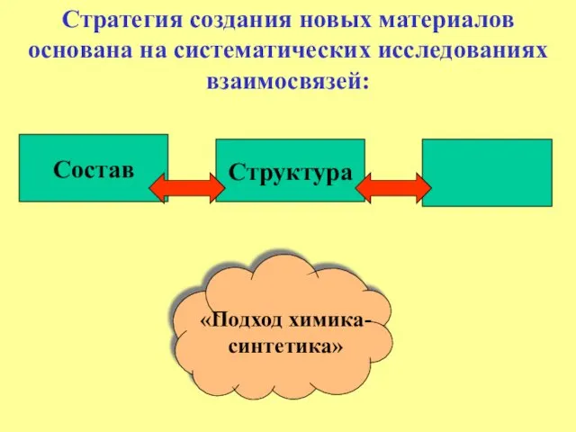 Стратегия создания новых материалов основана на систематических исследованиях взаимосвязей: Состав Структура Свойство «Подход химика-синтетика»